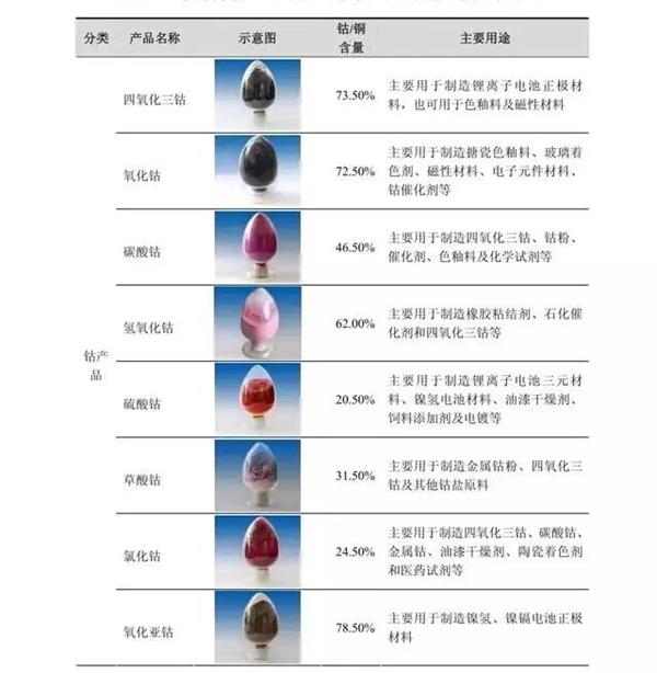 图5:钴产品