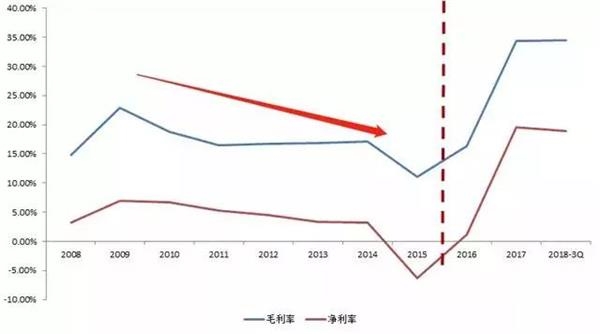 图 13:毛利率与净利率(单位:%)