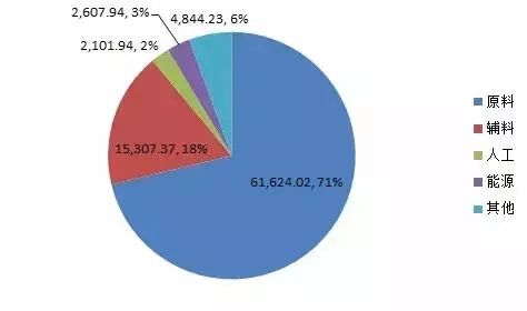 图16:成本结构(单位,万元/%)