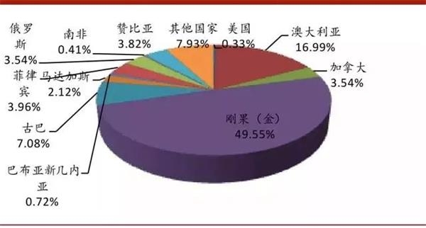图1:钴储量(单位:%)