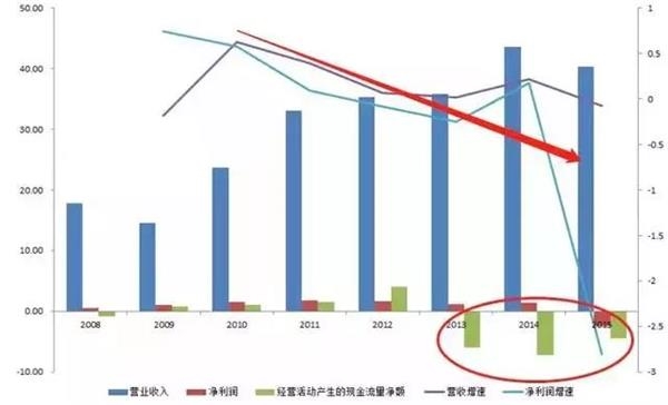 图19:业绩表现(单位:亿元/%)
