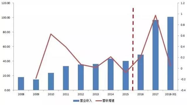 图9:营收及增速(单位:亿元/%)