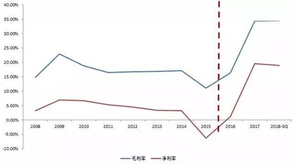 图7:毛利率与净利率(单位:%)