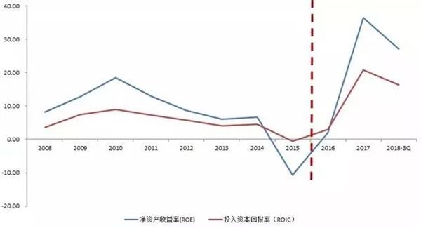 图8 :ROE与ROIC(单位:%)