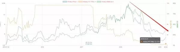 图0-4:估值指标(单位:元/倍)