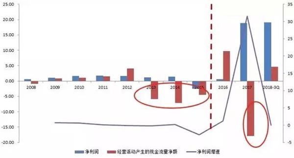 图10:净利润和现金流(单位:亿元)