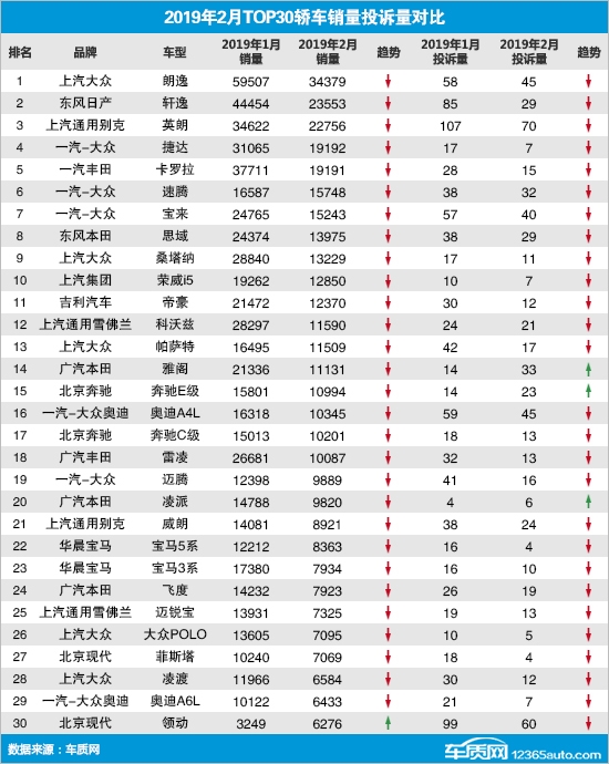 投诉，销量，2月轿车销量排行，2月轿车投诉量排行