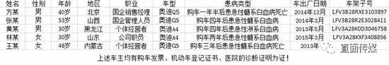 第一批实名举报的六名车主