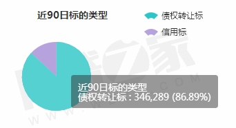 点融网近期交易数据和标的信息来源:网贷之家 图片5