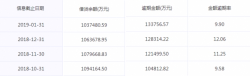 点融网近期借贷余额、逾期金额、金额逾期率来源:中国互金协会 图片2