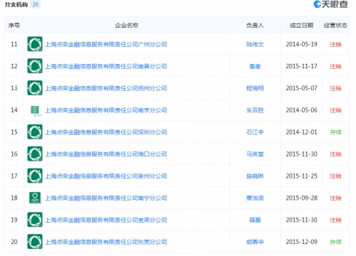点融网注销所有分公司来源:点融官网、天眼查 图片11