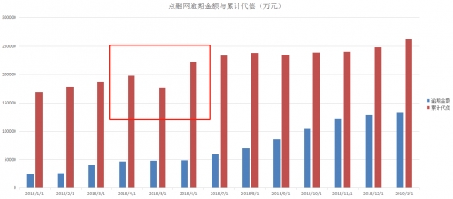 点融网逾期金额与累计代偿来源:数据来源:中国互联网金融协会 图片3