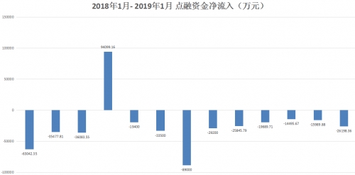 点融网资金净流入情况数据来源:中国互联网金融协会 图片6