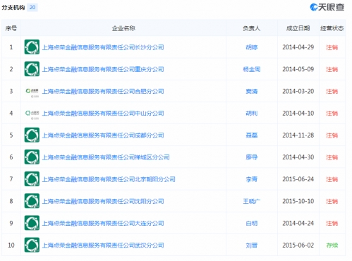 点融网注销所有分公司来源:点融官网、天眼查 图片10