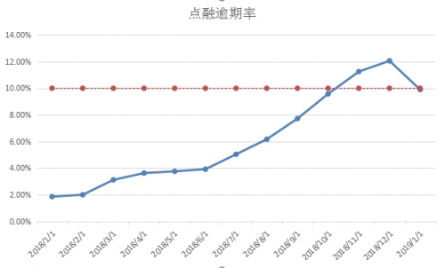 点融网逾期率数据来源:中国互联网金融协会 图片1