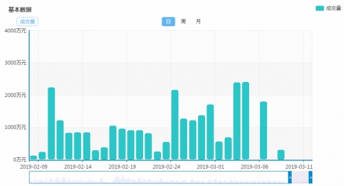 点融网近期交易数据和标的信息来源:网贷之家 图片4
