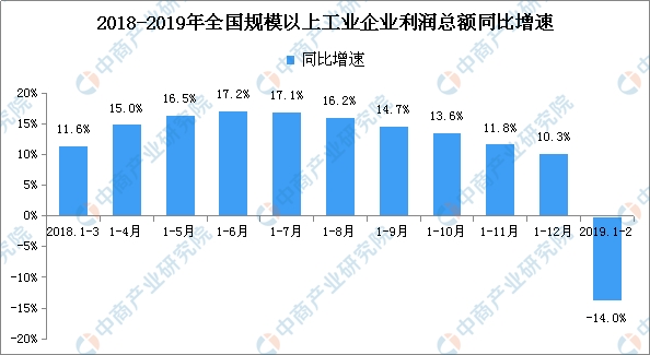 数据来源:国家统计局、中商产业研究院整理