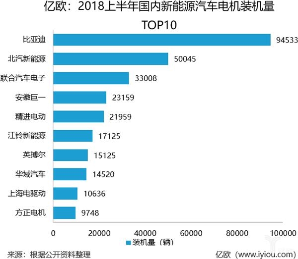 比亚迪,江淮汽车,新能源汽车电机市场,新能源汽车电机比亚迪 比亚迪,江淮汽车,新能源汽车电机市场,新能源汽车电机比亚迪