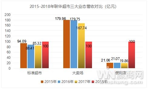 注:以上联华超市数量统计涵盖标准超市、大卖场、便利店三大业态,且均为直营门店数(不含加盟店)