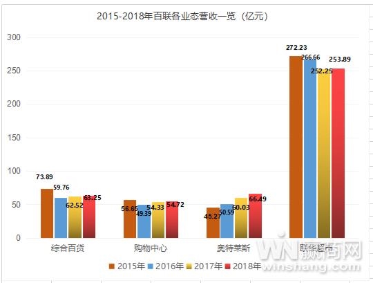 (联华超市业绩来自联华超市2018年年报)