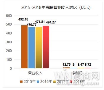 (联华超市业绩来自联华超市2018年年报)