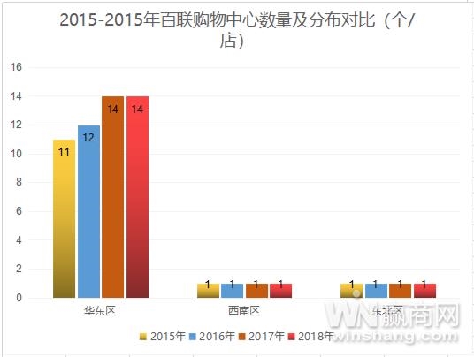 注:以上联华超市数量统计涵盖标准超市、大卖场、便利店三大业态,且均为直营门店数(不含加盟店)
