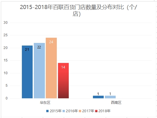 注:以上联华超市数量统计涵盖标准超市、大卖场、便利店三大业态,且均为直营门店数(不含加盟店)