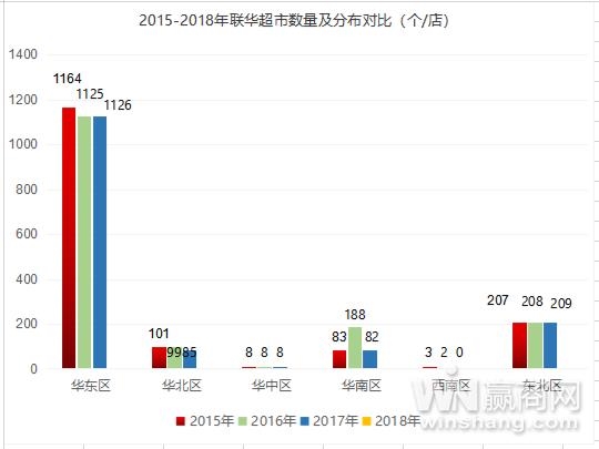注:以上联华超市数量统计涵盖标准超市、大卖场、便利店三大业态,且均为直营门店数(不含加盟店)