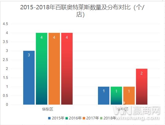 注:以上联华超市数量统计涵盖标准超市、大卖场、便利店三大业态,且均为直营门店数(不含加盟店)