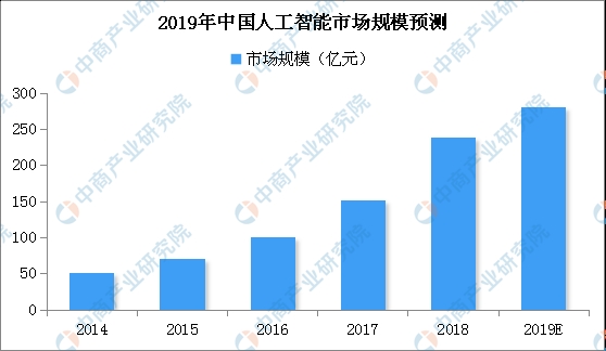 数据来源:中商产业研究院整理