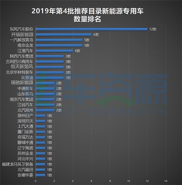 电池,新能源专用车,第4批新能源汽车推荐目录 电池,新能源专用车,第4批新能源汽车推荐目录