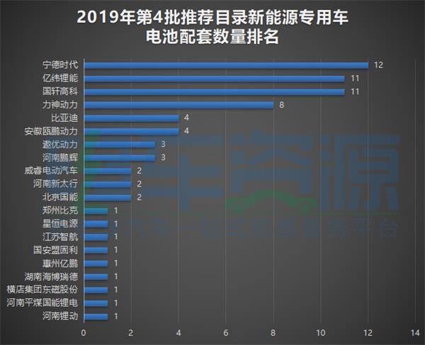 电池,新能源专用车,第4批新能源汽车推荐目录 电池,新能源专用车,第4批新能源汽车推荐目录