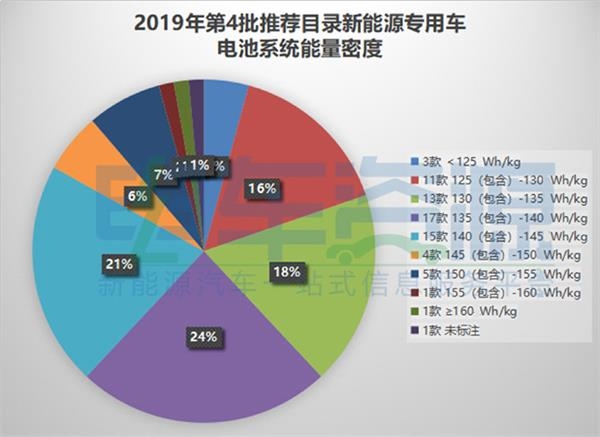 电池,新能源专用车,第4批新能源汽车推荐目录 电池,新能源专用车,第4批新能源汽车推荐目录