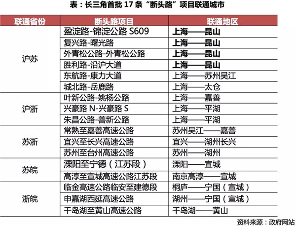 数据来源:CRIC整理 一体化加速推进,长三角楼市谁