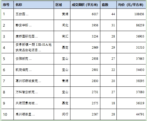 数据来源:上海中原地产 多部门预警楼市
