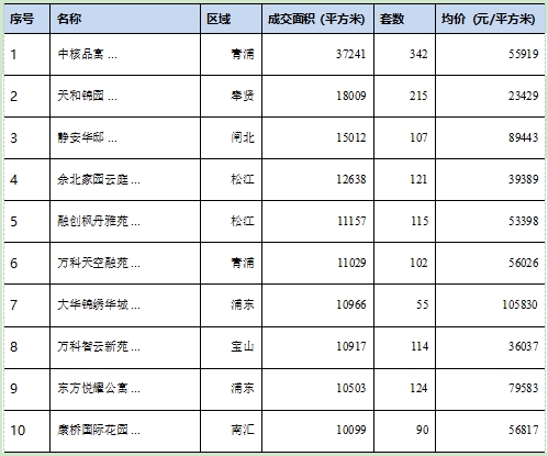数据来源:上海中原地产 供应下挫