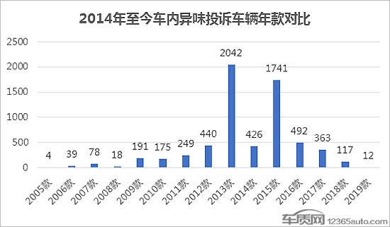 投诉,车内异味 投诉,车内异味