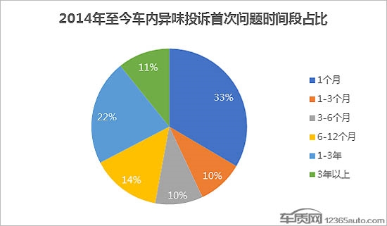 投诉,车内异味 投诉,车内异味