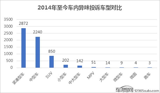 投诉,车内异味 投诉,车内异味