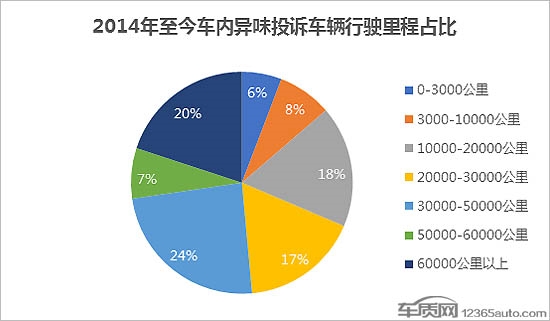投诉,车内异味 投诉,车内异味