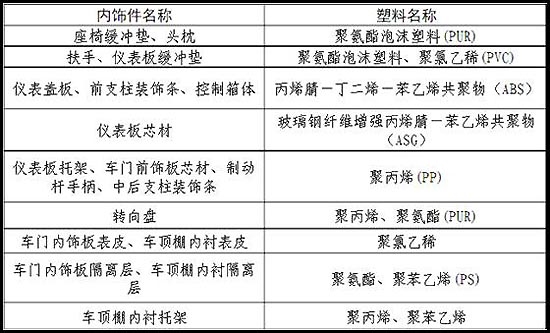 投诉,车内异味 投诉,车内异味
