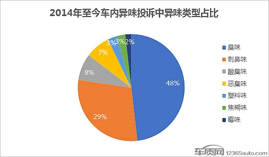 投诉,车内异味 投诉,车内异味