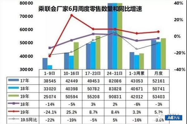 △六月的销量,终于实现了久违的增长 二手车,新车,国六