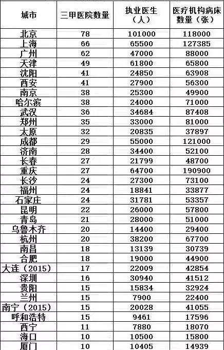 (数据来源:这么看有梨) 城市医疗资源排行榜出炉!为何深圳被三线城市吊打?