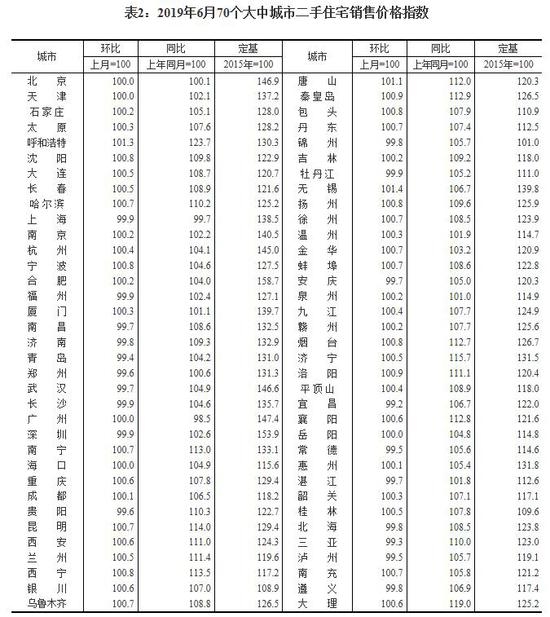 6月70城房价出炉:一线城市新房价格环比上涨0.2%