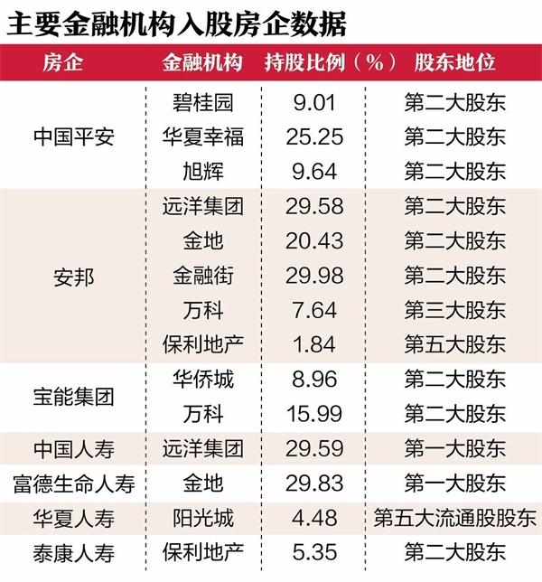房企身后金融魅影 房企身后金融魅影