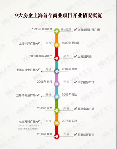 <strong>注:个别小体量商业未统计在内</strong>