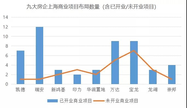 <strong>注:个别小体量商业未统计在内</strong>