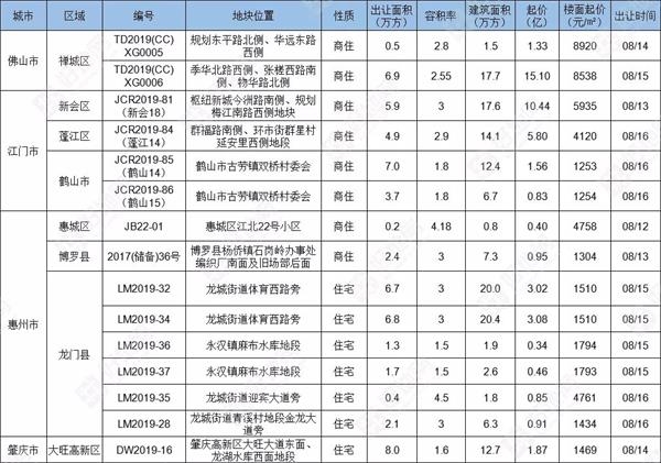 美好大湾区总起价46.9亿元