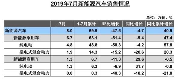 销量，中汽协7月新能源乘用车销量，中国新能源销量